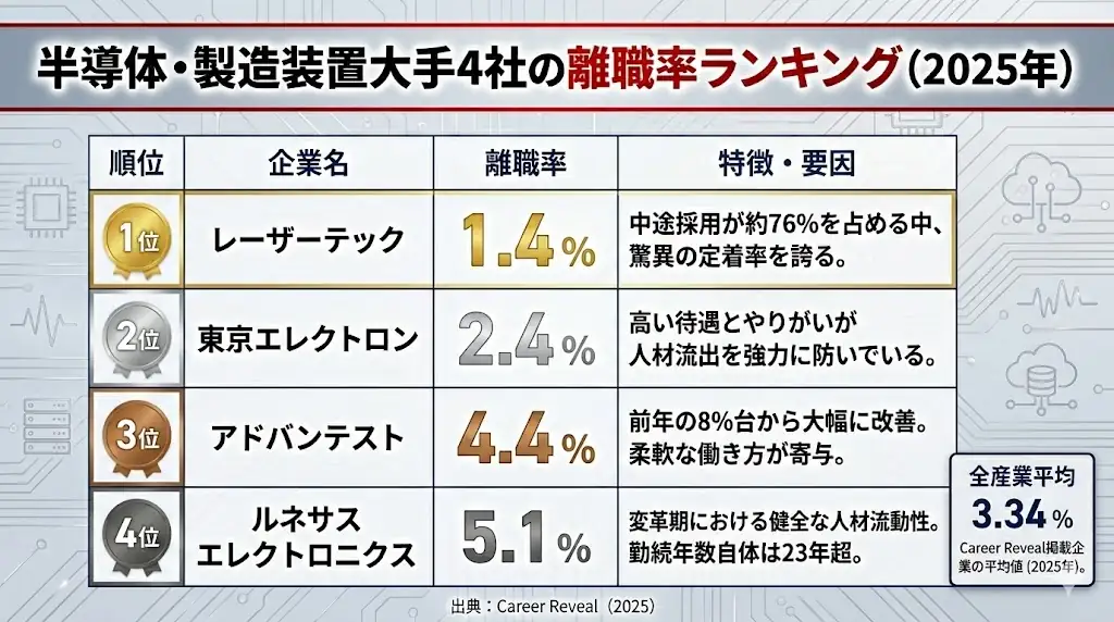 半導体・製造装置大手4社の離職率ランキング（2025年）。レーザーテック1.4%、東京エレクトロン2.4%、アドバンテスト4.4%、ルネサス5.1%を比較し、全産業平均3.34%も併記。