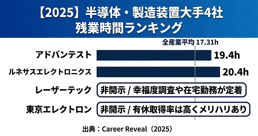 半導体・製造装置大手4社の残業時間ランキング（2025年）。アドバンテスト19.4h、ルネサス20.4hを棒グラフで示し、全産業平均17.31hとの比較を掲載（レーザーテック、東京エレクトロンは非開示）。
