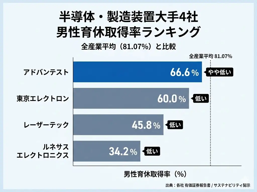 半導体・製造装置大手4社の男性育休取得率ランキング（全産業平均81.07%と比較）。アドバンテスト66.6%、東京エレクトロン60.0%、レーザーテック45.8%、ルネサス34.2%を棒グラフで表示。