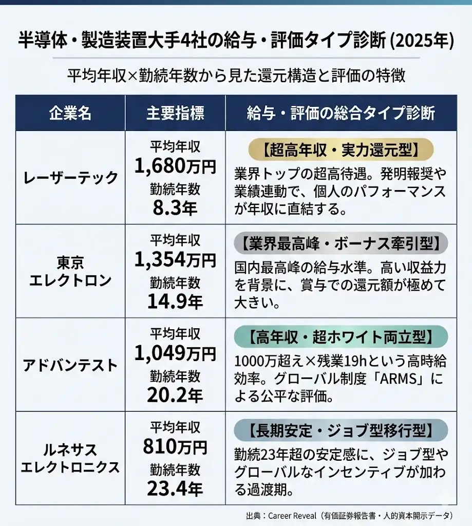 半導体・製造装置大手4社の給与・評価タイプ診断（2025年）。平均年収と勤続年数を比較し、レーザーテック（超高年収・実力還元型）、東京エレクトロン（業界最高峰・ボーナス牽引型）、アドバンテスト（高年収・超ホワイト両立型）、ルネサス（長期安定・ジョブ型移行型）を整理。