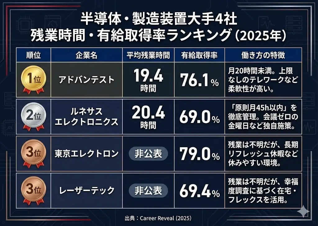 半導体・製造装置大手4社の残業時間・有給取得率ランキング（2025年）。平均残業時間と有給取得率を列で比較し、アドバンテスト19.4時間・76.1%、ルネサス20.4時間・69.0%、東京エレクトロンは残業非公表・有給79.0%、レーザーテックは残業非公表・有給69.4%を掲載。
