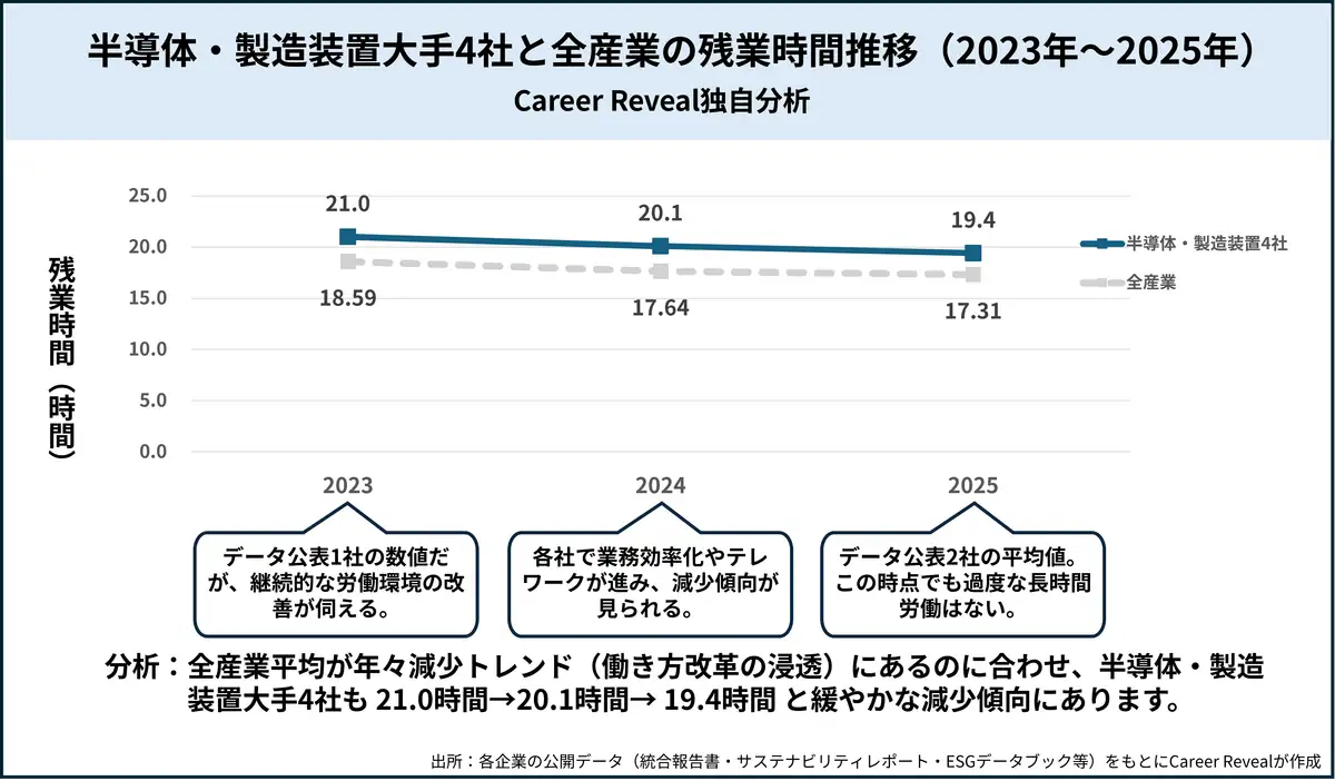半導体・製造装置大手4社と全産業の残業時間推移（2023〜2025年）の比較グラフ。半導体・製造装置4社は21.0→20.1→19.4時間、全産業は18.59→17.64→17.31時間で推移。