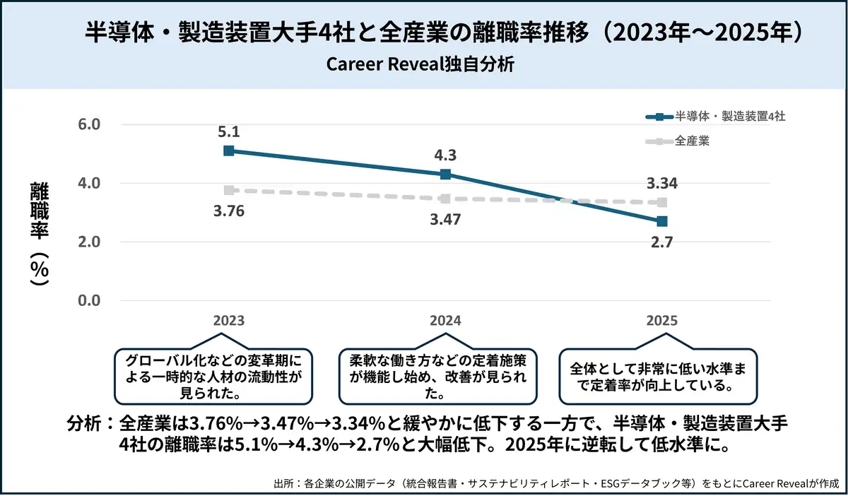 半導体・製造装置大手4社と全産業の離職率推移（2023〜2025年）の比較グラフ。4社は5.1%→4.3%→2.7%、全産業は3.76%→3.47%→3.34%で推移。