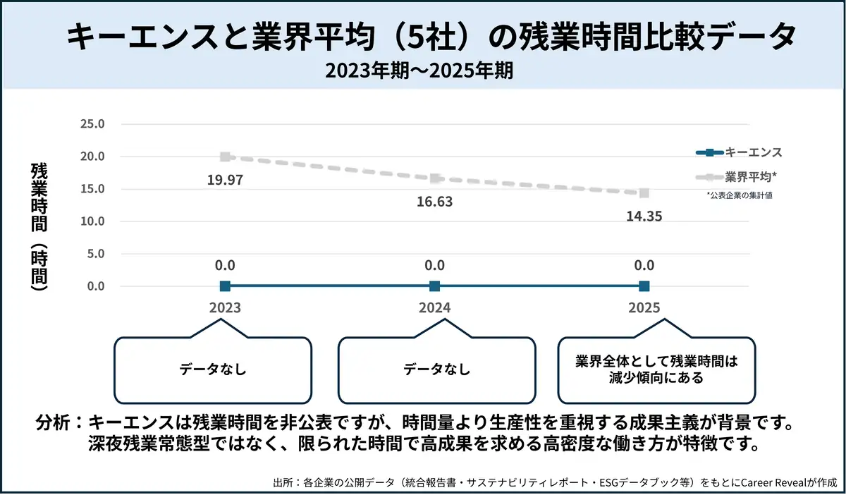 キーエンスと業界平均（5社）の残業時間比較データ

