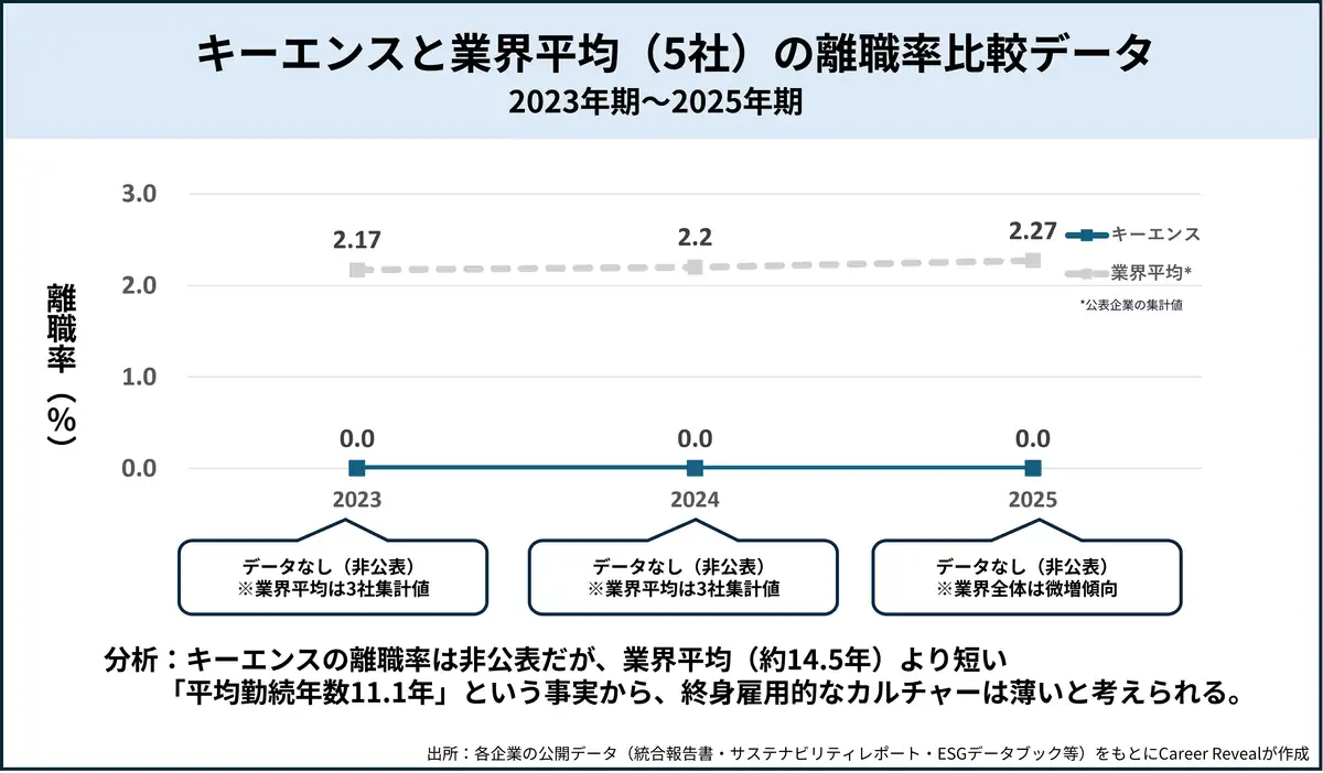 キーエンスと業界平均（5社）の離職率比較データ
