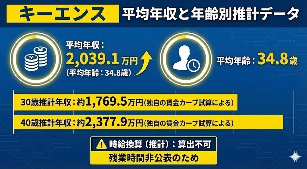 キーエンスの平均年収と年齢別推計データ画像。平均年収2,039.1万円、平均年齢34.8歳、30歳推計年収約1,769.5万円、40歳推計年収約2,377.9万円。残業時間非公表のため時給換算は算出不可。