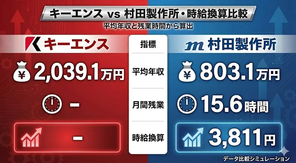 キーエンスと村田製作所の時給換算比較画像。平均年収はキーエンス2,039.1万円、村田製作所803.1万円。月間残業は村田製作所15.6時間、時給換算は3,811円。キーエンス側は残業時間非公表のため一部指標は「-」表示。