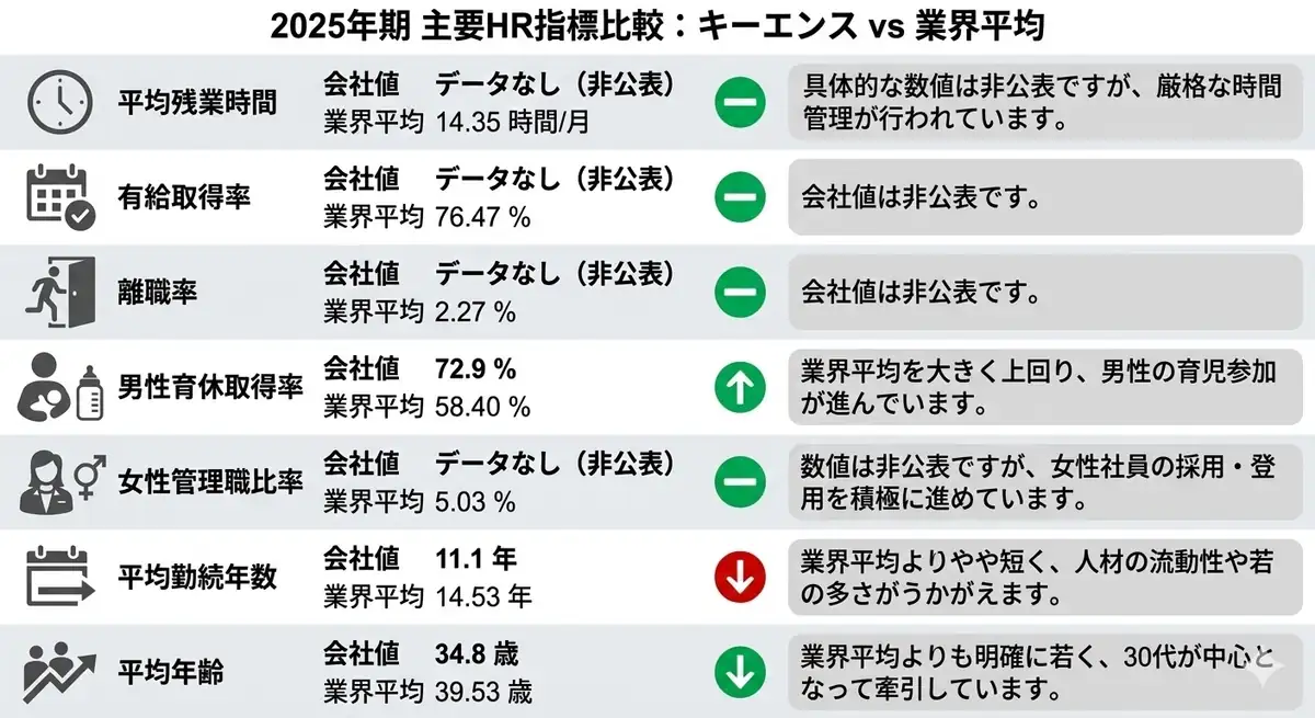 キーエンスと業界平均の主要HR指標比較画像。男性育休取得率は72.9％で業界平均58.40％を上回る。平均勤続年数は11.1年、平均年齢は34.8歳。平均残業時間、有給取得率、離職率、女性管理職比率は非公表。