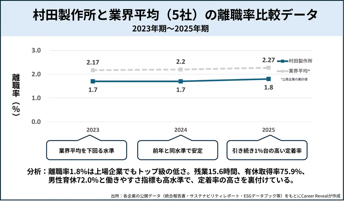 村田製作所と業界平均（5社）の離職率比較データ（2023年期～2025年期）