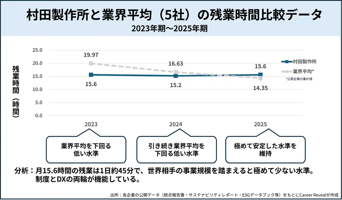 村田製作所と業界平均（5社）の残業時間比較データ（2023年期～2025年期）