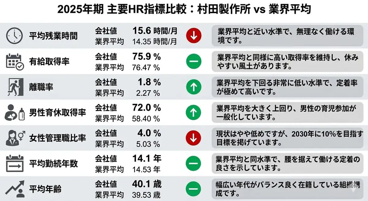 村田製作所の2025年期主要HR指標比較インフォグラフィック。平均残業15.6時間、有給取得率75.9％、離職率1.8％、男性育休取得率72.0％、女性管理職比率4.0％、平均勤続年数14.1年、平均年齢40.1歳を業界平均と比較