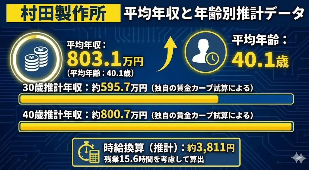 村田製作所の平均年収と年齢別推計年収を示す画像。平均年収803.1万円、平均年齢40.1歳、30歳推計年収約595.7万円、40歳推計年収約800.7万円、時給換算約3811円を掲載