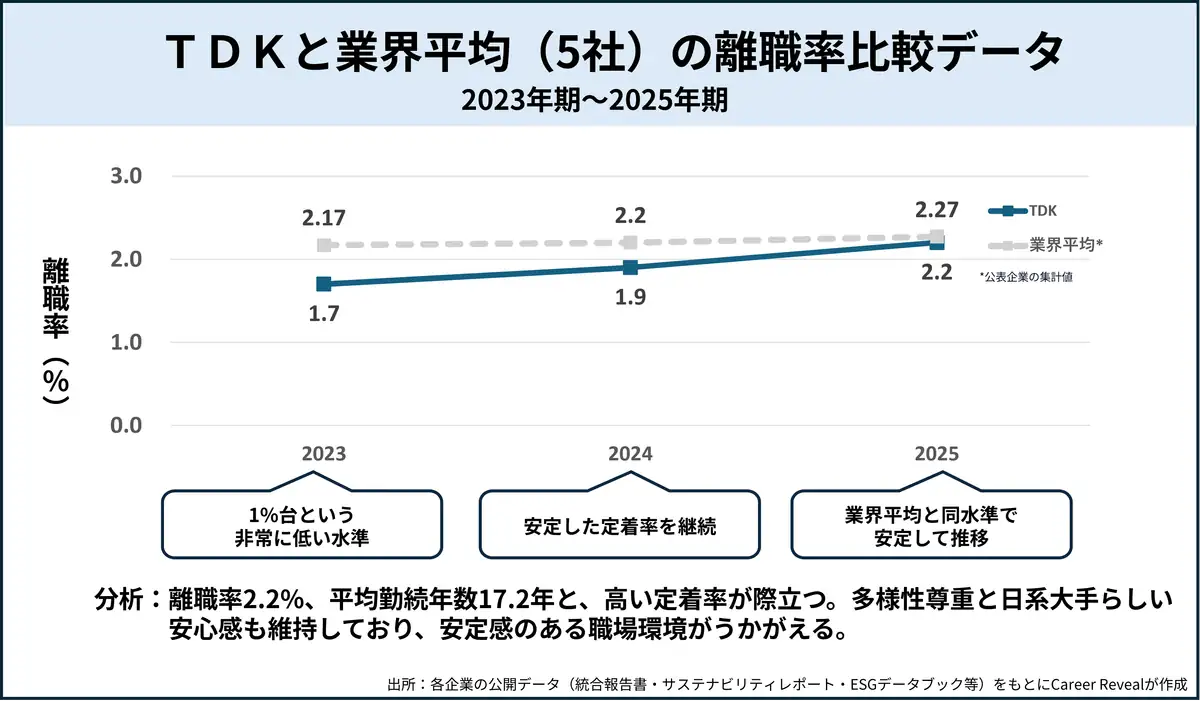 ＴＤＫと業界平均（5社）の離職率比較データ（2023年期～2025年期）