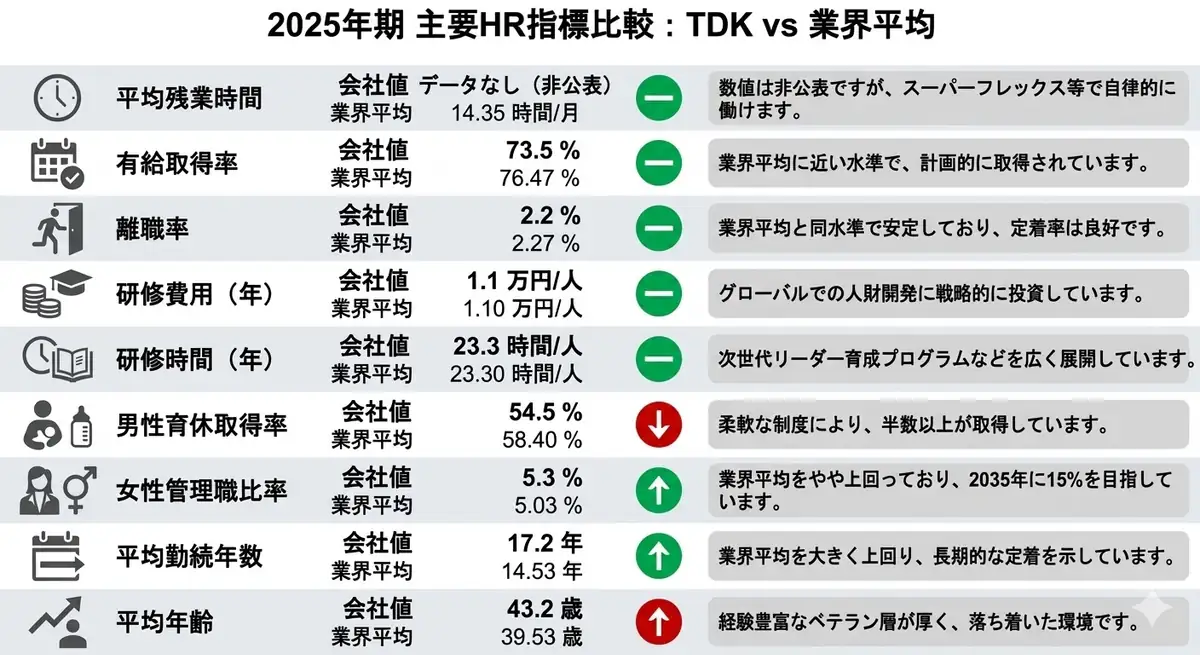 TDKの2025年期主要HR指標比較インフォグラフィック。平均残業時間、有給取得率73.5％、離職率2.2％、研修費用1.1万円/人、研修時間23.3時間/人、男性育休取得率54.5％、女性管理職比率5.3％、平均勤続年数17.2年、平均年齢43.2歳を業界平均と比較