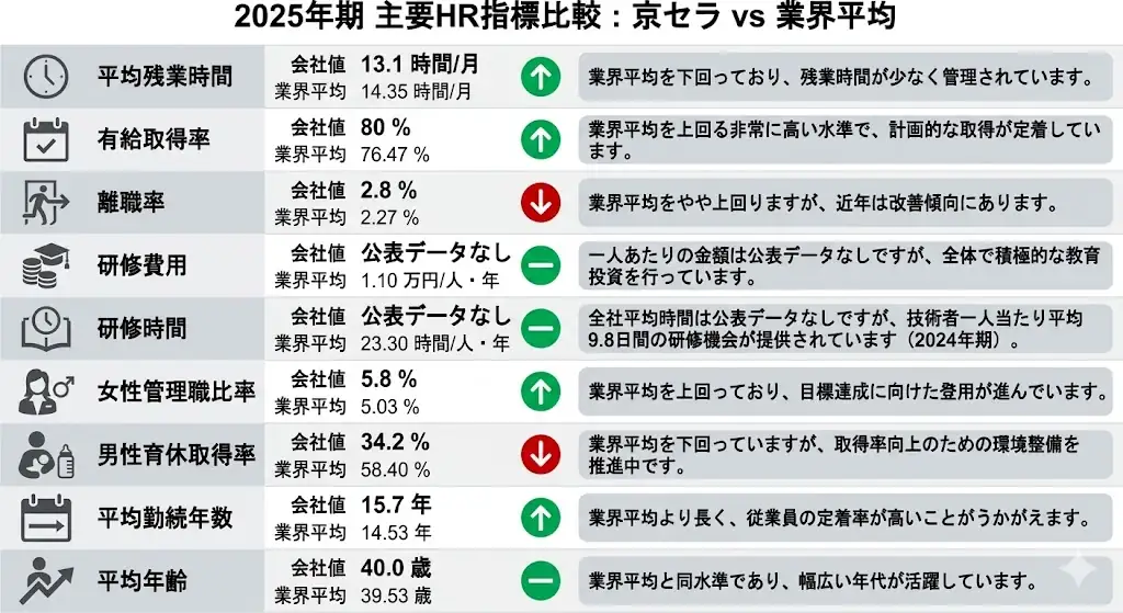 京セラの2025年期主要HR指標比較インフォグラフィック。平均残業時間13.1時間、有給取得率80％、離職率2.8％、研修費用・研修時間、女性管理職比率5.8％、男性育休取得率34.2％、平均勤続年数15.7年、平均年齢40.0歳を業界平均と比較