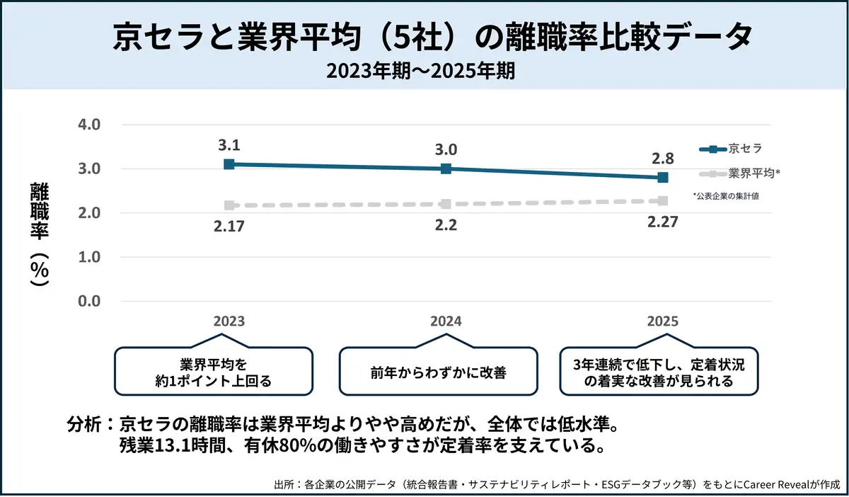 京セラと業界平均（5社）の離職率比較データ（2023年期～2025年期）
