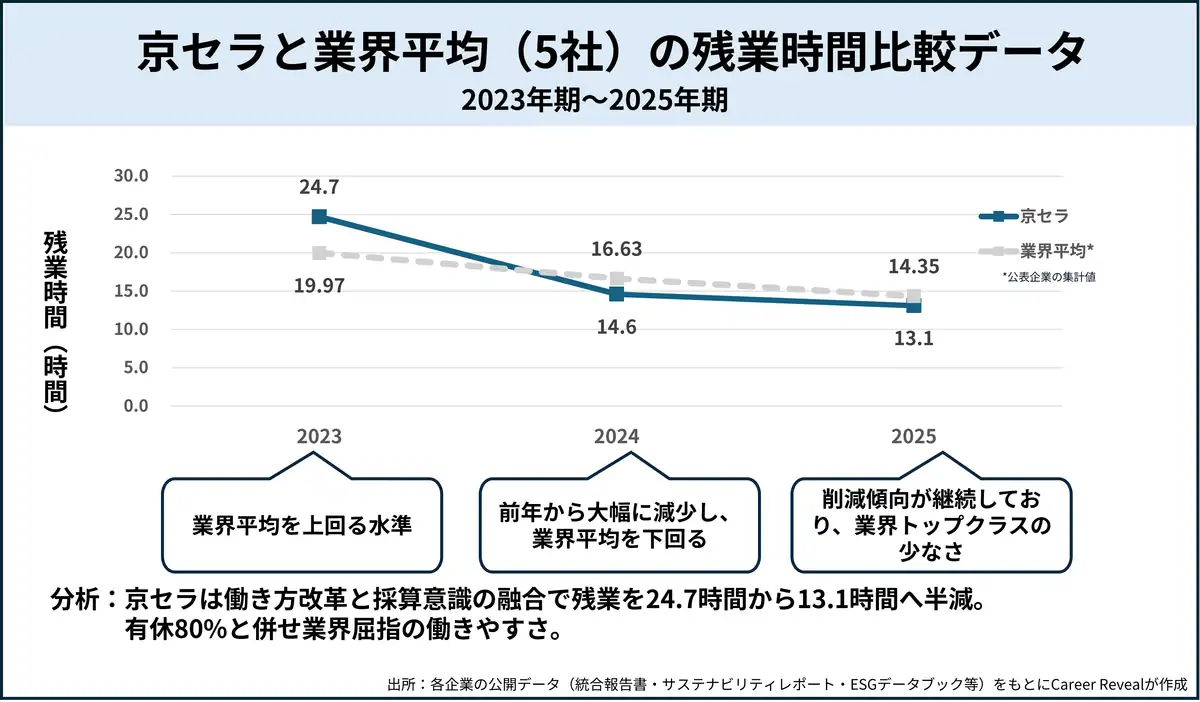 京セラと業界平均（5社）の残業時間比較データ（2023年期～2025年期）