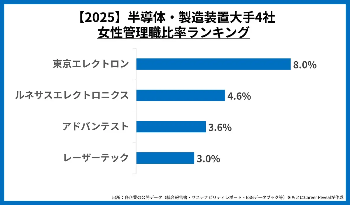 2025年の半導体・製造装置大手4社における女性管理職比率ランキング。東京エレクトロン、ルネサスエレクトロニクス、アドバンテスト、レーザーテックを比較したグラフ