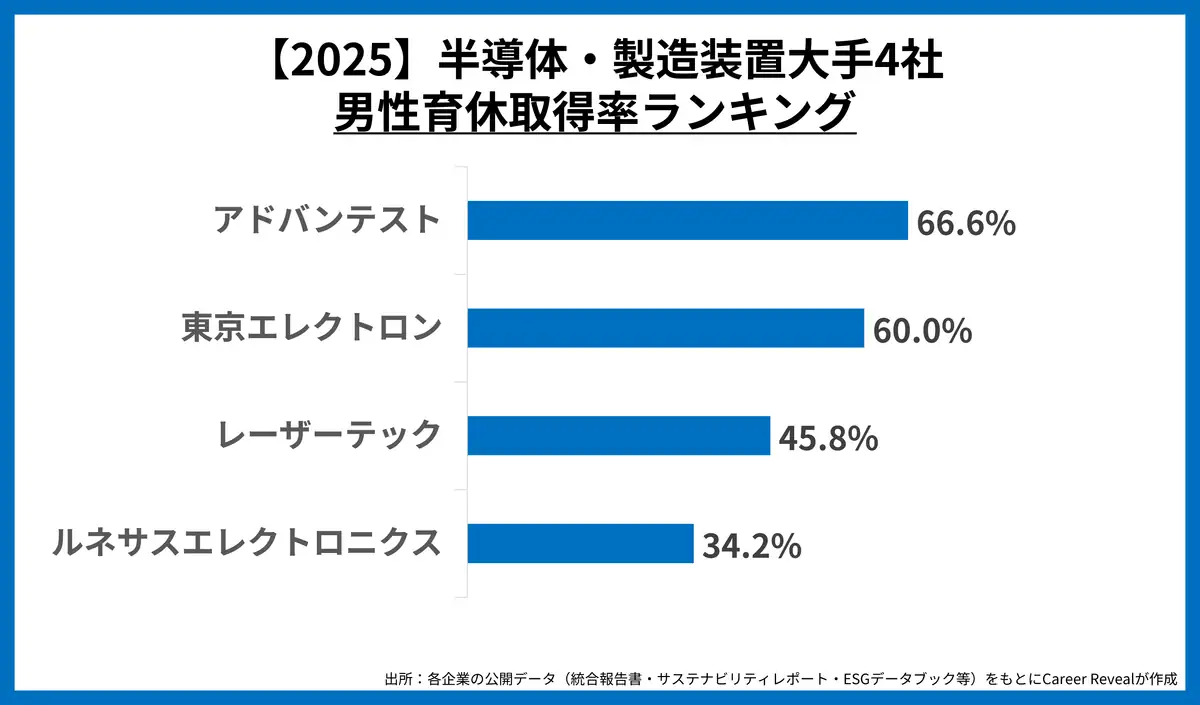 2025年の半導体・製造装置大手4社における男性育休取得率ランキング。アドバンテスト、東京エレクトロン、レーザーテック、ルネサスエレクトロニクスを比較したグラフ