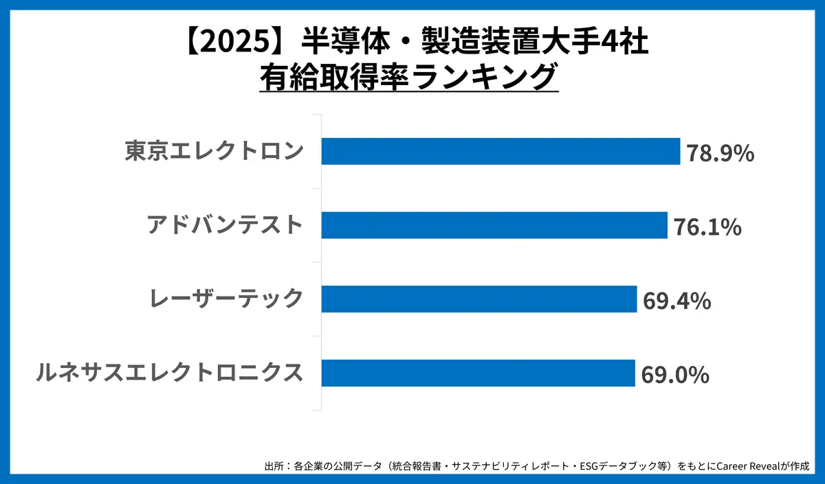2025年の半導体・製造装置大手4社における有給取得率ランキング。東京エレクトロン、アドバンテスト、レーザーテック、ルネサスエレクトロニクスを比較したグラフ