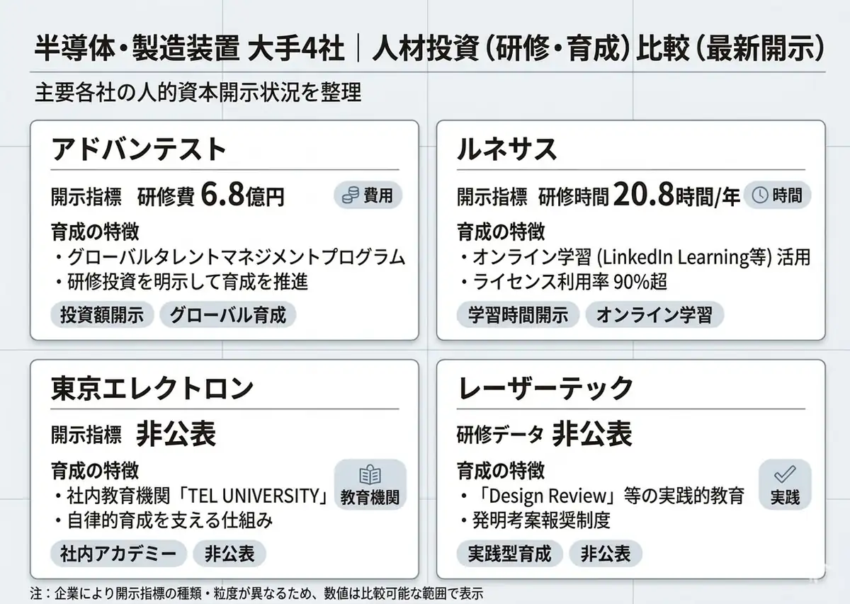 半導体・製造装置大手4社の人材投資・研修育成施策を比較した図。アドバンテスト、ルネサス、東京エレクトロン、レーザーテックの開示内容を整理