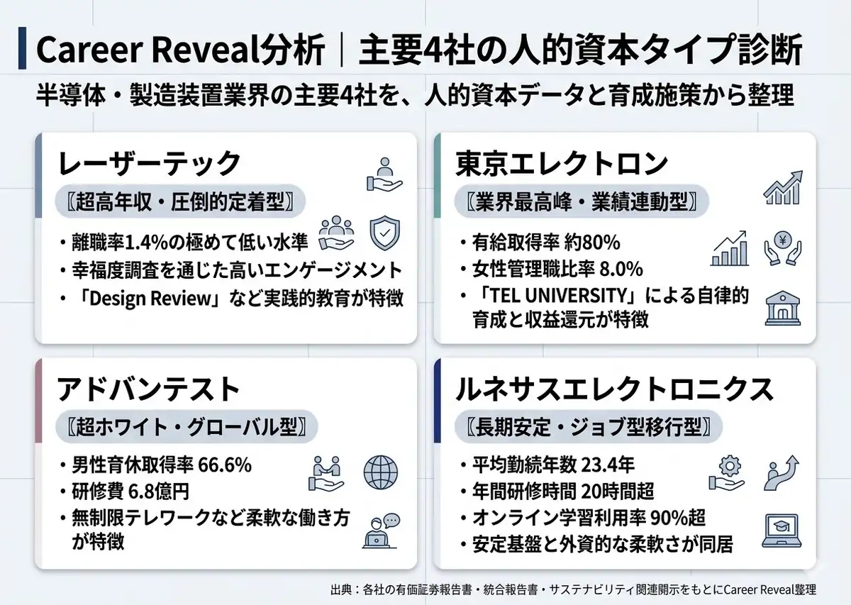 Career Revealによる半導体・製造装置業界主要4社の人的資本タイプ診断。レーザーテック、東京エレクトロン、アドバンテスト、ルネサスエレクトロニクスを人的資本データと育成施策から比較した図