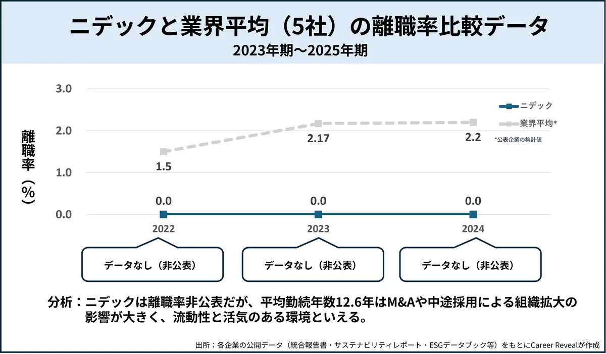 ニデックと業界平均（5社）の離職率比較データ（2023年期～2025年期）