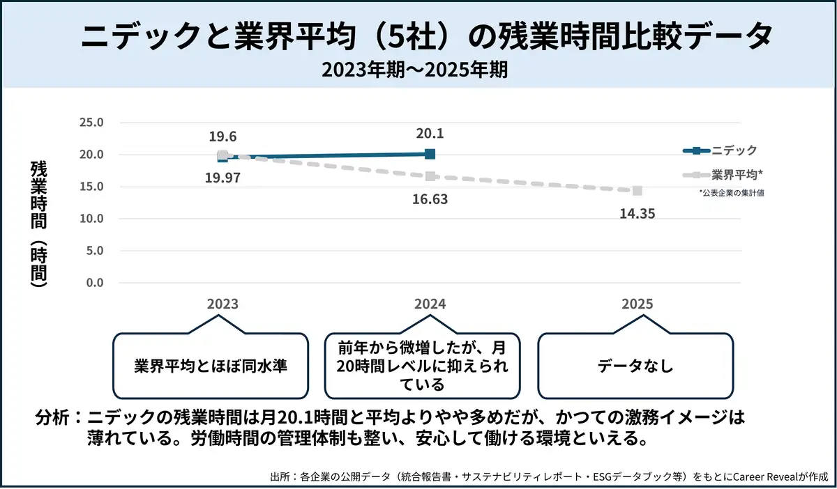 ニデックと業界平均（5社）の残業時間比較データ（2023年期～2025年期）
