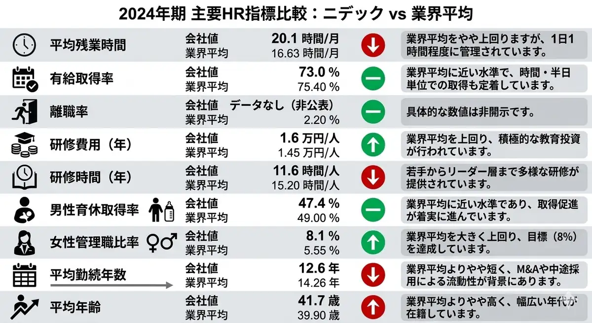 ニデックの2024年期主要HR指標比較インフォグラフィック。平均残業時間20.1時間、有給取得率73.0％、研修費用1.6万円/人、研修時間11.6時間/人、男性育休取得率47.4％、女性管理職比率8.1％、平均勤続年数12.6年、平均年齢41.7歳を業界平均と比較