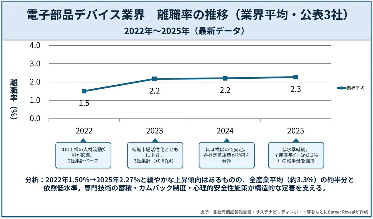 電子部品デバイス業界　離職率の推移（業界平均・公表3社）（2022年〜2025年）