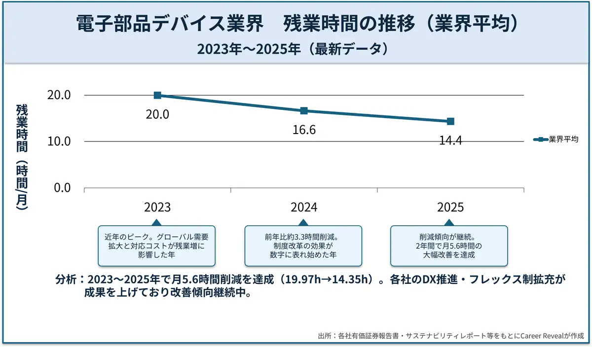 電子部品デバイス業界　残業時間の推移（業界平均）（2023年〜2025年）