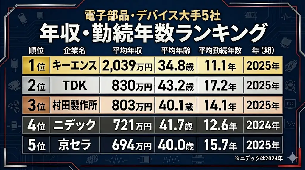 電子部品デバイス業界年収ランキング上位2025年