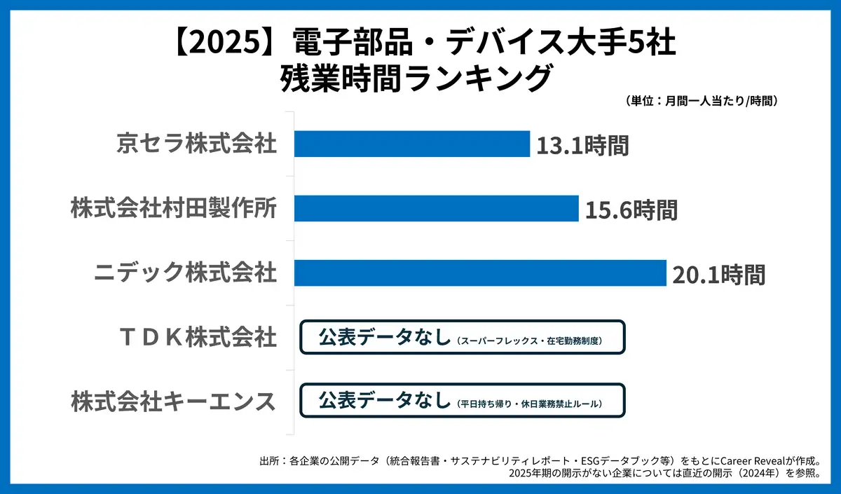【2025】電子部品・デバイス大手5社残業時間ランキング