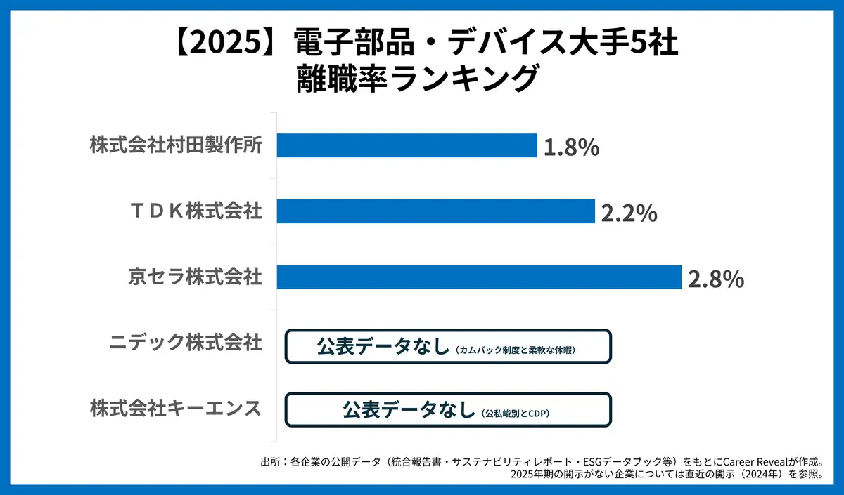【2025】電子部品・デバイス大手5社離職率ランキング