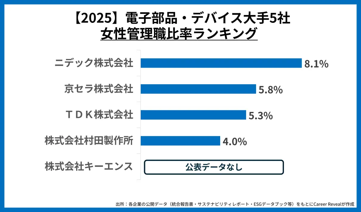 【2025】電子部品・デバイス大手5社女性管理職比率ランキング