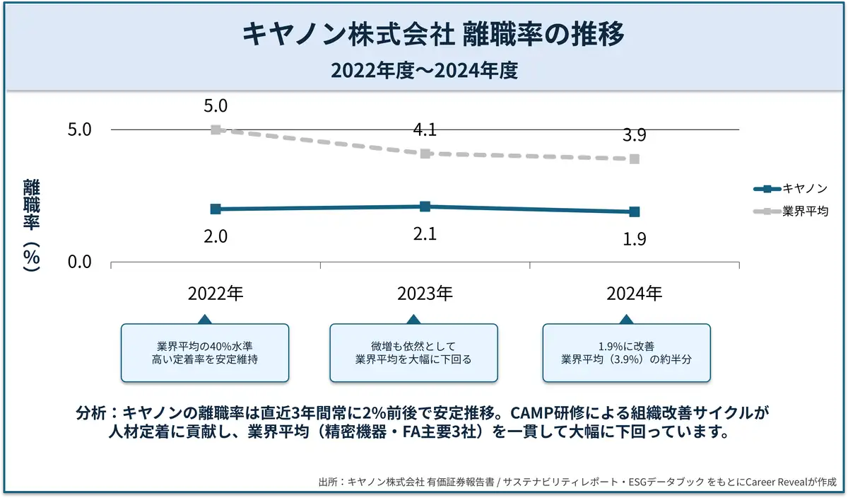 キヤノン株式会社 離職率の推移（2022年～2024年）