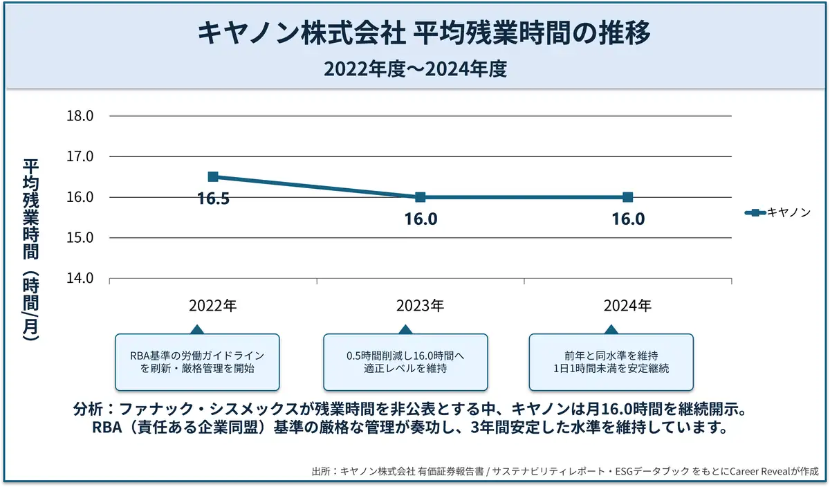 キヤノン株式会社 平均残業時間の推移（2022年～2024年）
