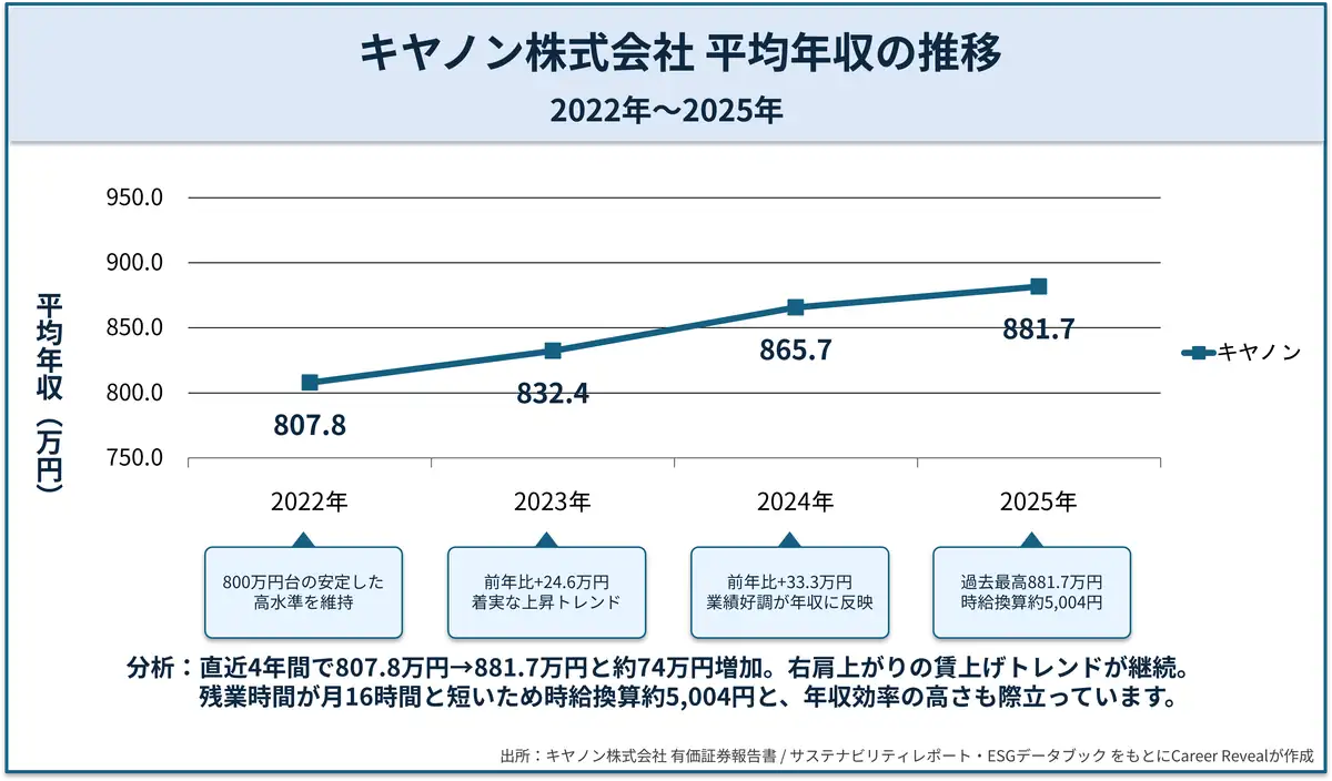 キヤノンの平均年収と年齢別推計年収データ。平均年収881.7万円、平均年齢44.3歳、30歳推計664.2万円、40歳推計809.6万円を示した図