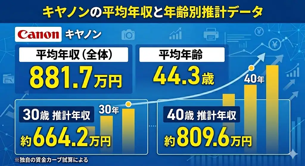 キヤノン株式会社の平均年収推移グラフ。2022年807.8万円、2023年832.4万円、2024年865.7万円、2025年881.7万円と上昇傾向を示す