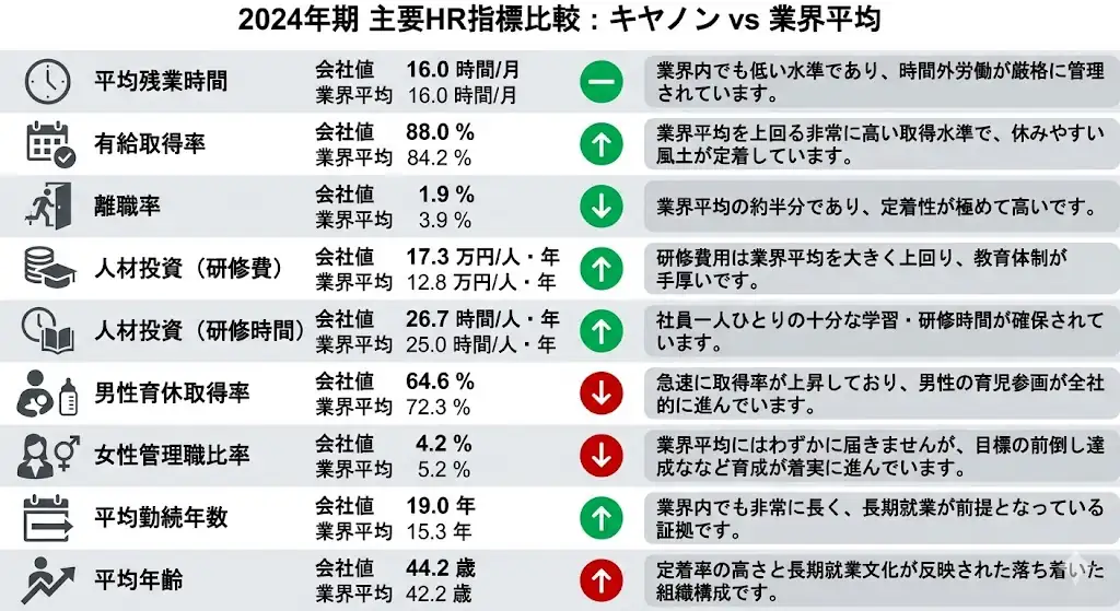 2024年期のキヤノン主要HR指標比較インフォグラフィック。業界平均と比べて、平均残業時間、有給取得率、離職率、人材投資（研修費・研修時間）、男性育休取得率、女性管理職比率、平均勤続年数、平均年齢を一覧で比較した図