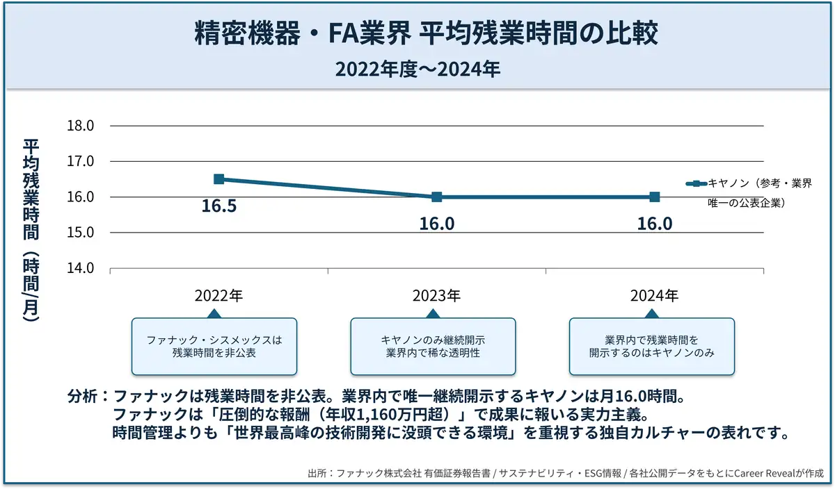 ファナックの残業時間比較グラフ（2022年度〜2024年度）｜残業時間非公表・キヤノン参考比較｜Career Reveal