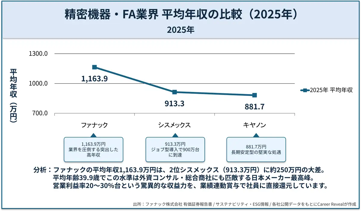 ファナックの平均年収比較グラフ（2025年）｜1,163.9万円・業界2位に250万差の圧倒的高年収｜Career Reveal
