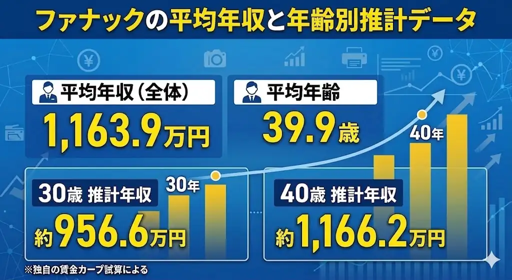 ファナックの平均年収は1163.9万円、平均年齢は39.9歳。30歳推計年収は約956.6万円、40歳推計年収は約1166.2万円を示した図