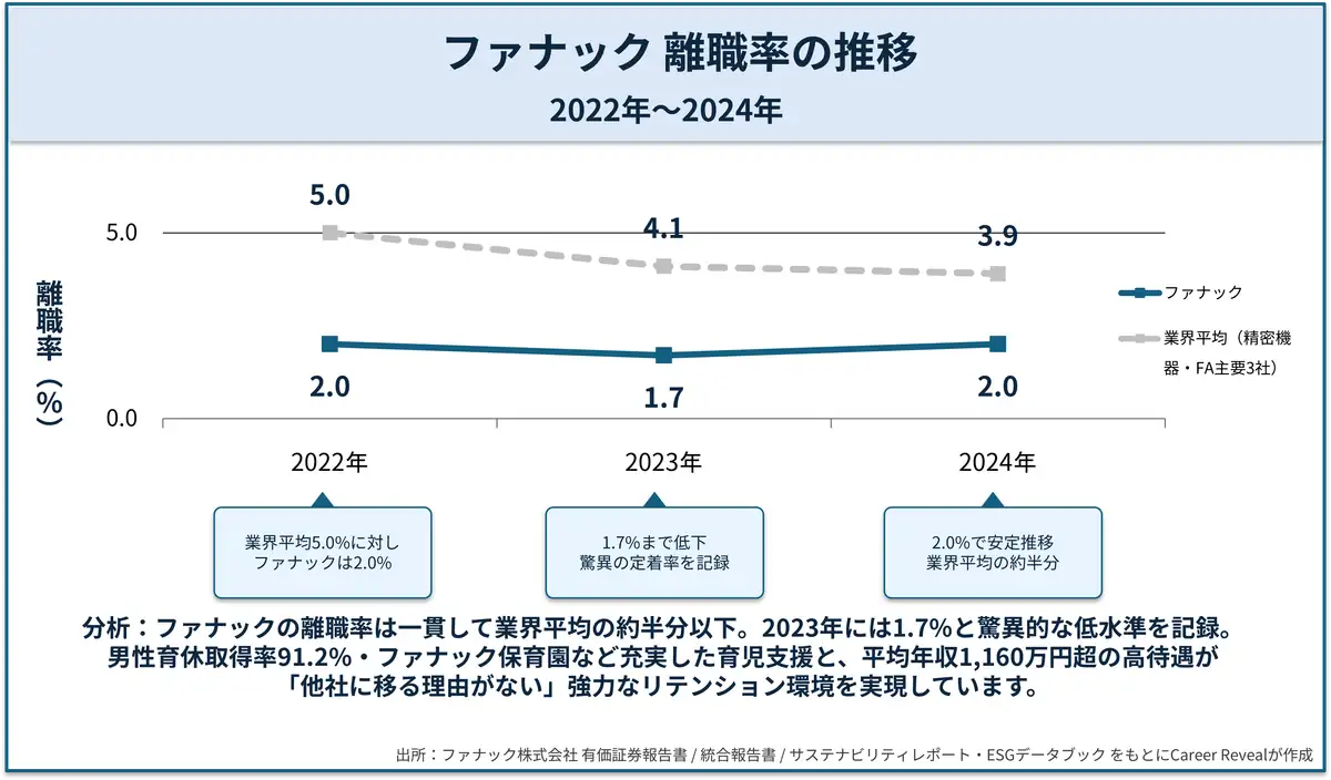 ファナックの離職率比較グラフ（2022年度〜2024年度）｜離職率非公表・キヤノン・シスメックスとの比較｜Career Reveal