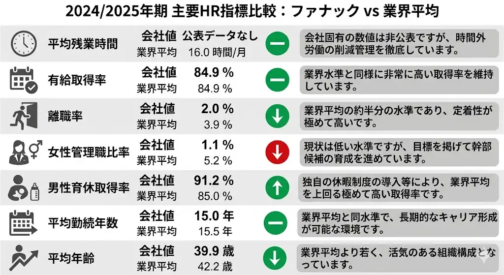 ファナックの主要HR指標比較インフォグラフィック。2024/2025年期の平均残業時間、有給取得率、離職率、女性管理職比率、男性育休取得率、平均勤続年数、平均年齢を業界平均と比較して可視化