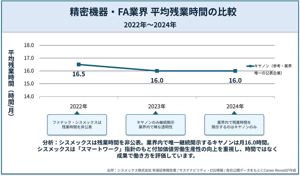 シスメックスの残業時間比較グラフ（2022年度〜2024年度）｜残業時間非公表・業界参考比較｜Career Reveal