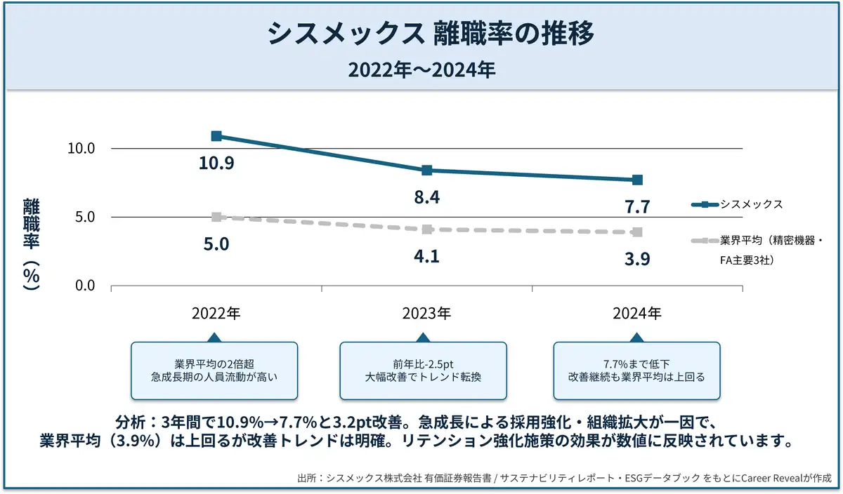 シスメックスの離職率推移グラフ（2022年度〜2024年度）｜10.9%→7.7%に改善中｜Career Reveal