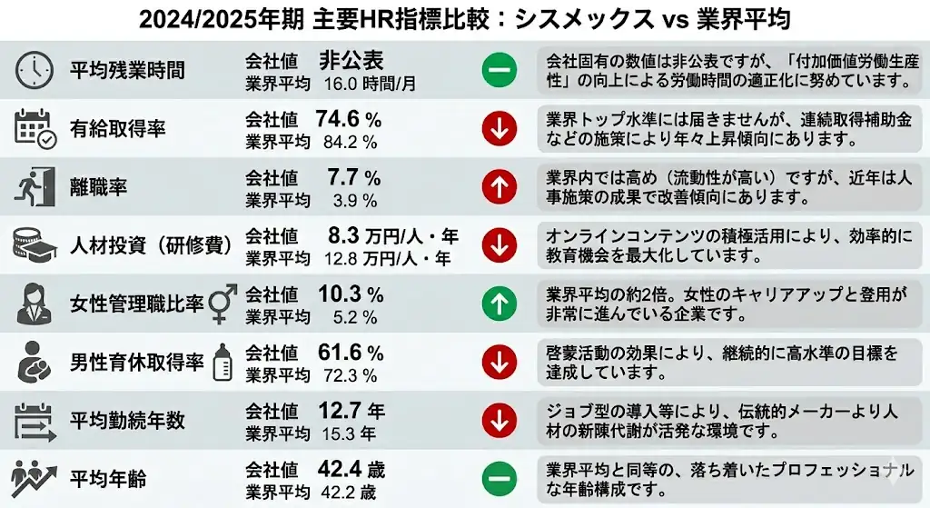 シスメックスの主要HR指標比較インフォグラフィック。2024/2025年期の平均残業時間、有給取得率、離職率、人材投資、女性管理職比率、男性育休取得率、平均勤続年数、平均年齢を業界平均と比較して可視化