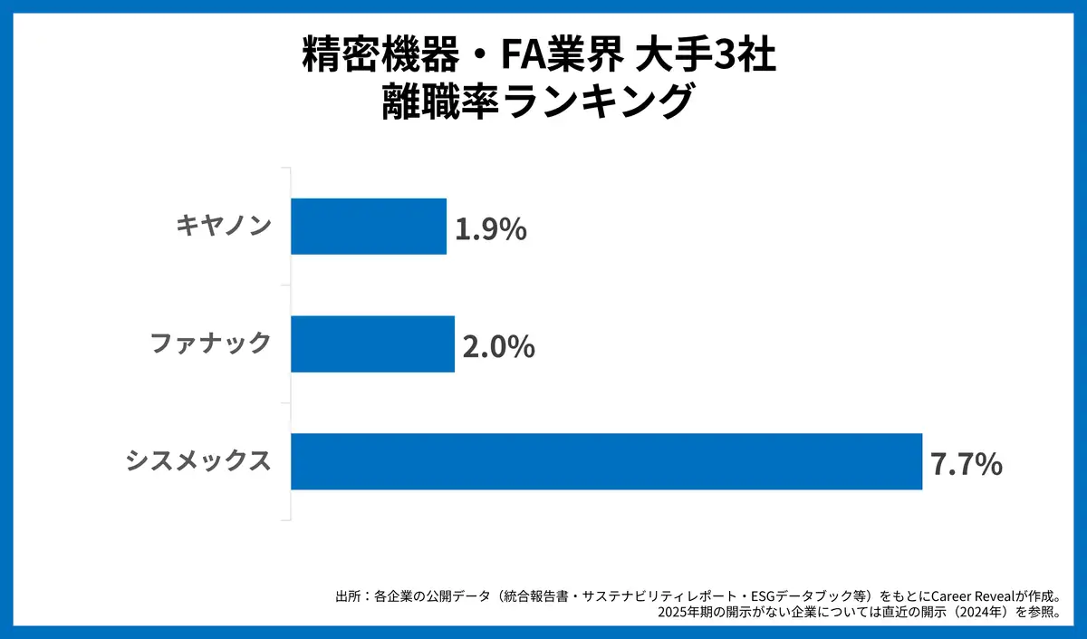 精密機器・FA業界大手3社の離職率ランキング。シスメックス7.7%、ファナック2.0%、キヤノン1.9%