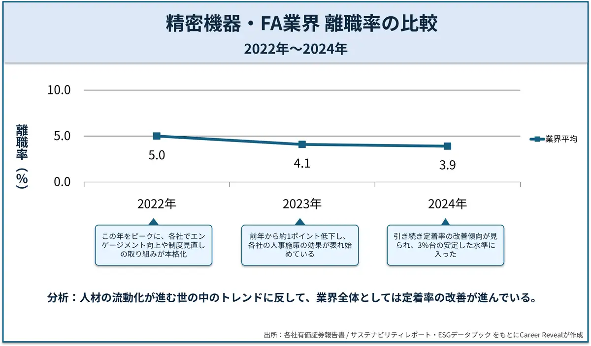 精密機器・FA業界の離職率推移比較グラフ（2022年5.0%、2023年4.1%、2024年3.9%）